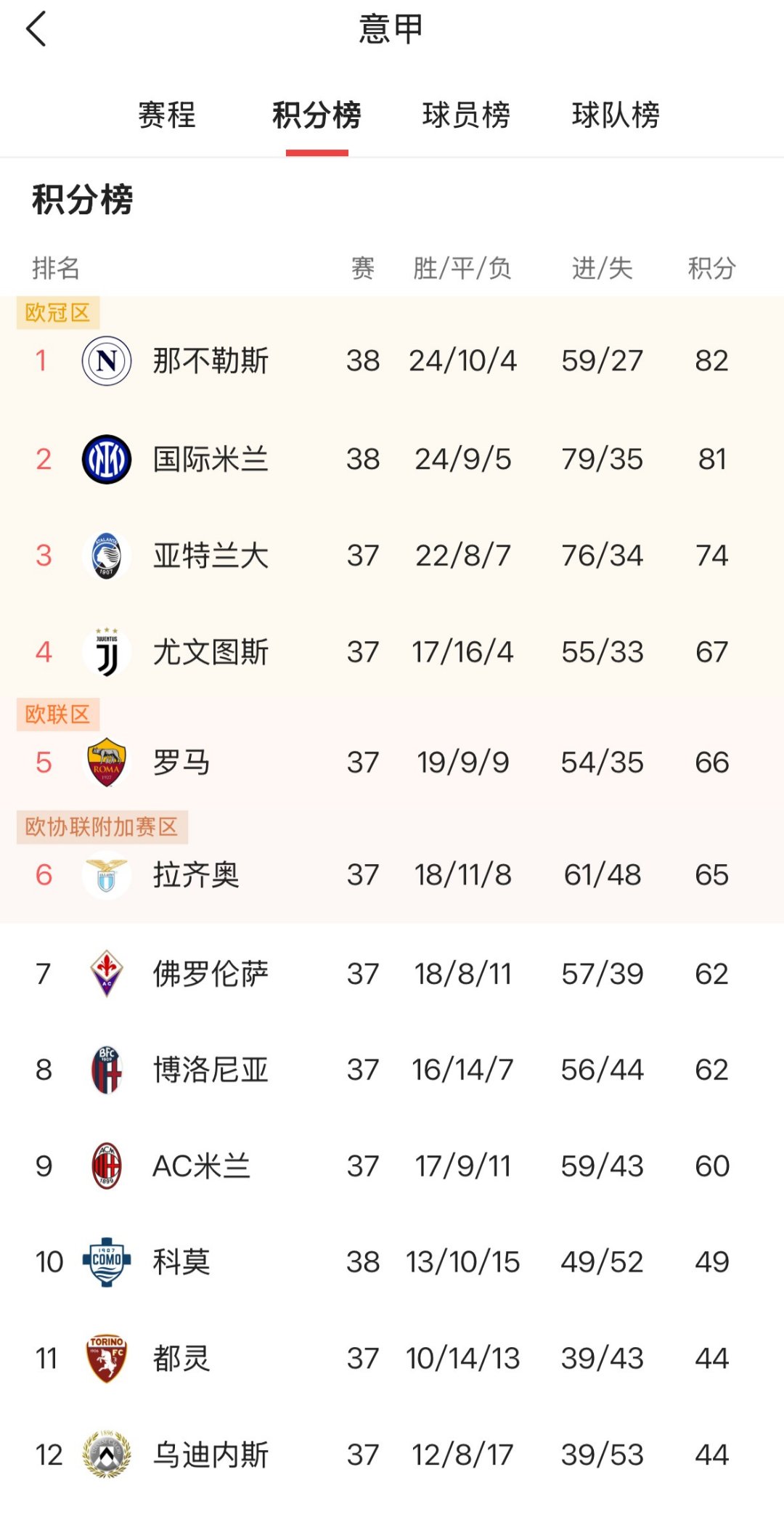 关于意甲积分榜排名再次大洗牌，谁能摘取本赛季的桂冠？的信息